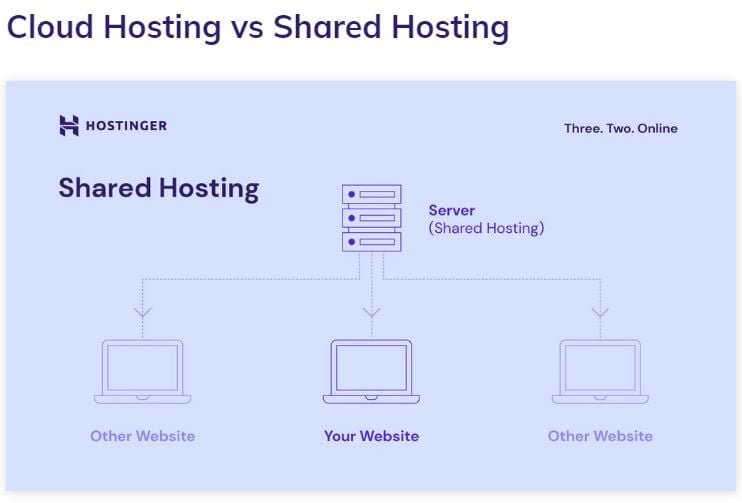 Small Business Web Hosting: Shared Hosting