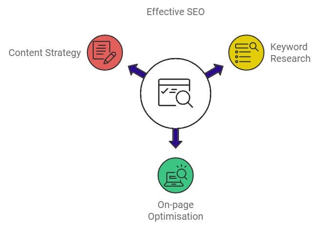 a diagram of a search engine optimization process
