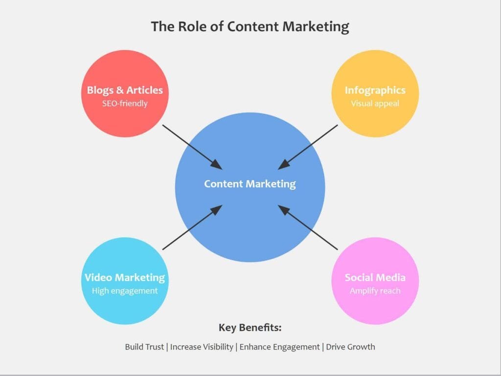a diagram of content marketing