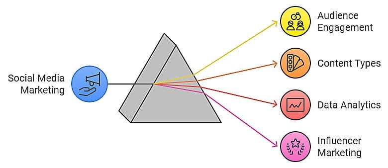 social media marketing